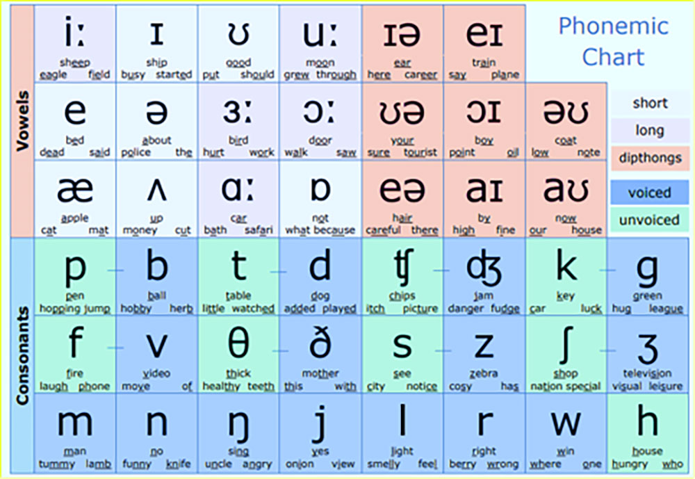 53 carte tutte le lettere/suoni di Phonics-eyfs Alfabeto fonetico fonemi 